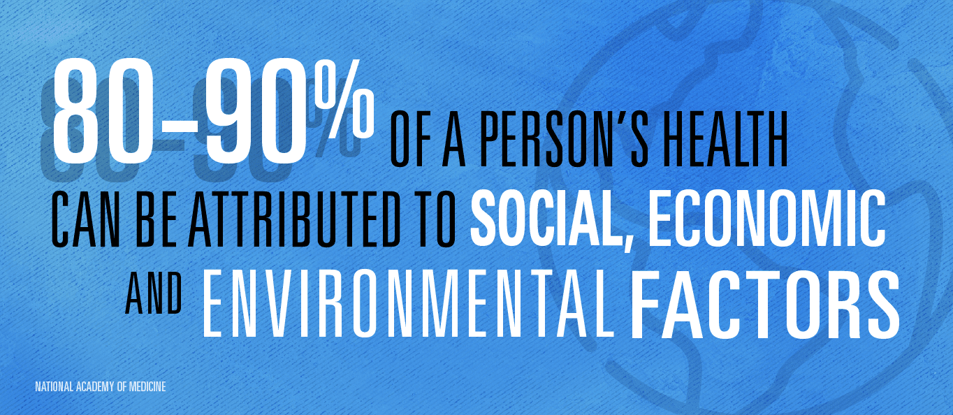 89-90% of a person's health can be attributes to social, economic and environmental factors