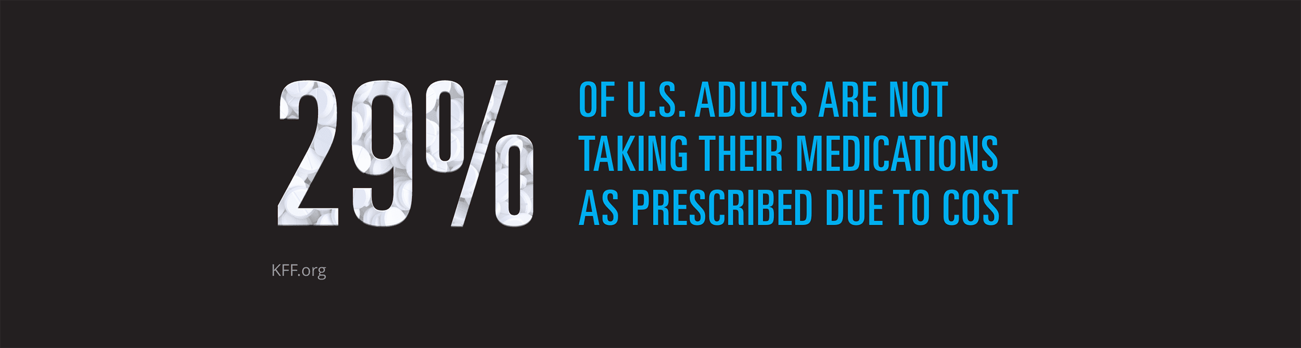 29% of U.S. adults are not taking their medications as prescribed due to cost (source: KFF.org)