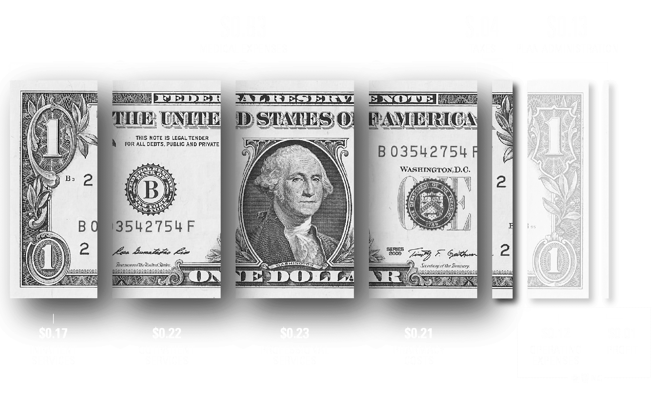 An image of a cut up dollar shows that $0.83 goes to medical expenses, $0.04 to taxes, and $0.13 goes to Blue Cross NC